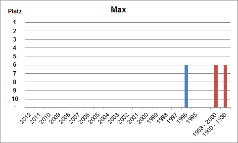 Häufigkeit des Namens Max